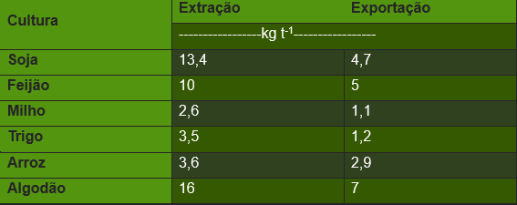 extração e exportação de enxofre