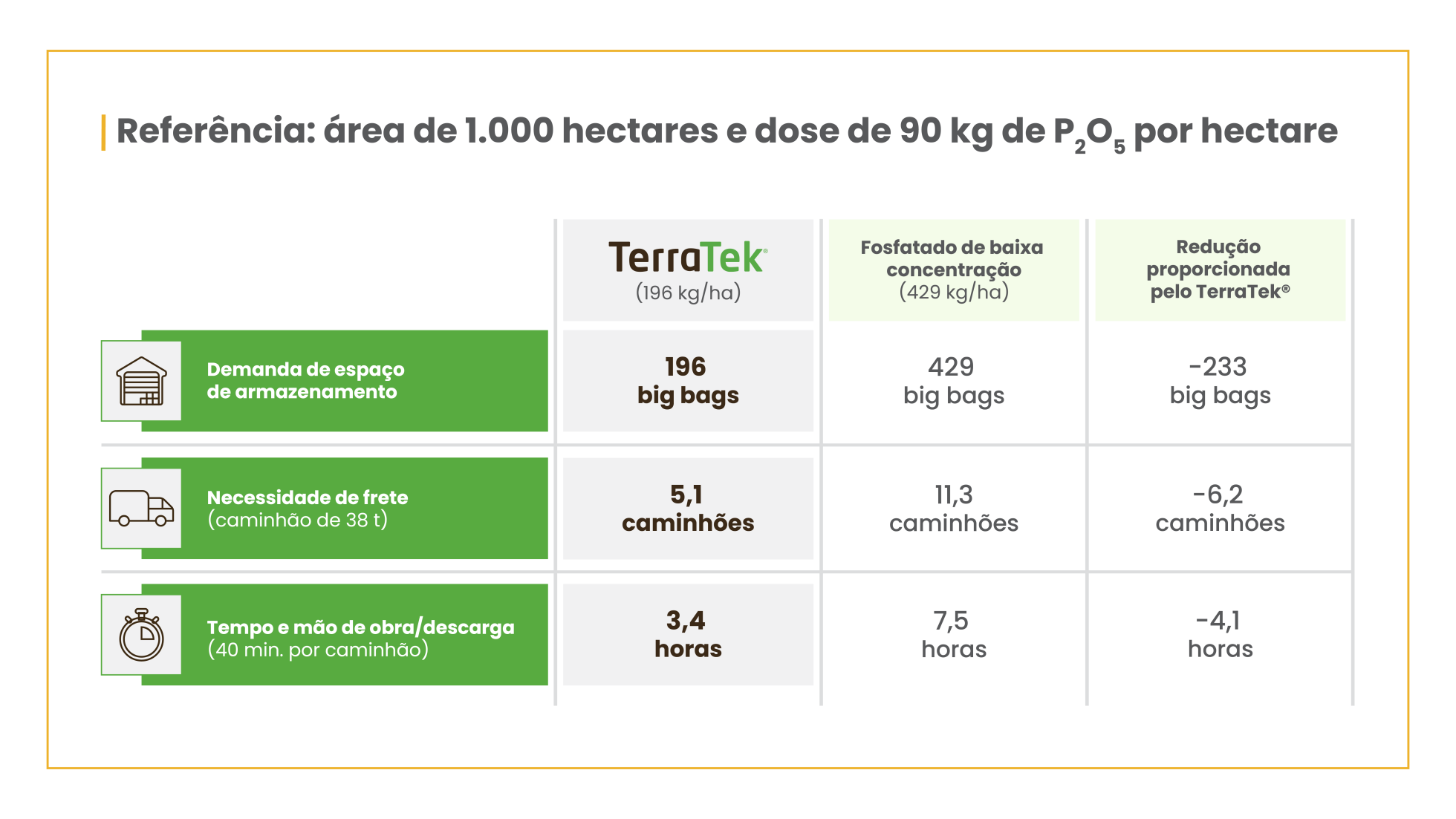 Elevado rendimento operacional