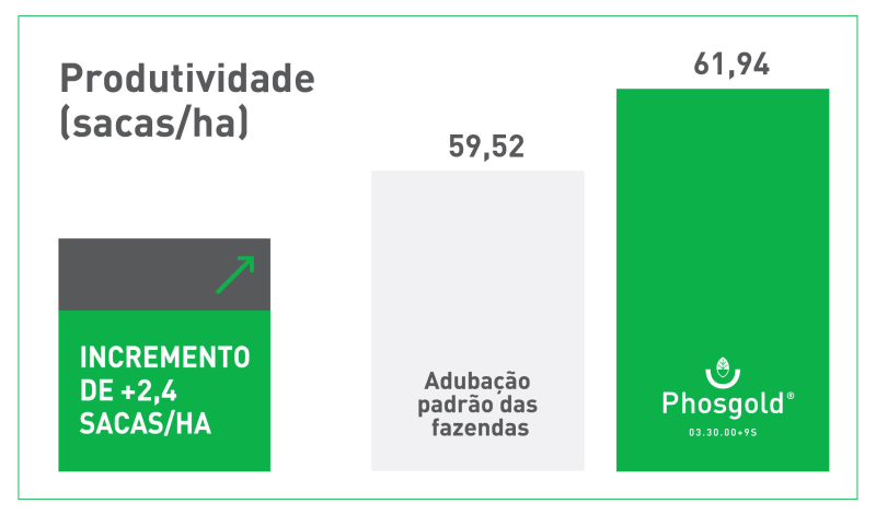 Resultados comprovados a campo