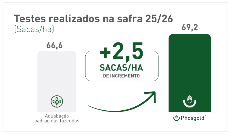 Resultados comprovados a campo