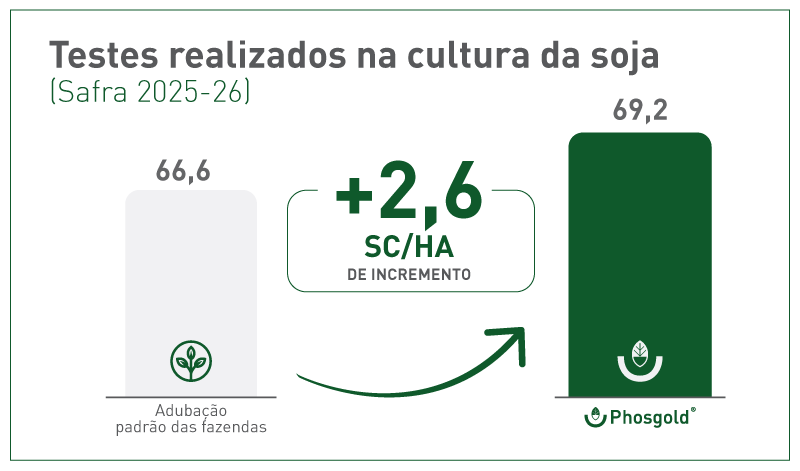 Resultados comprovados a campo